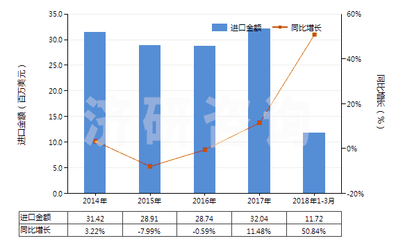 2014-2018年3月中國乙二醇或二甘醇的其他單烷基醚(HS29094400)進(jìn)口總額及增速統(tǒng)計